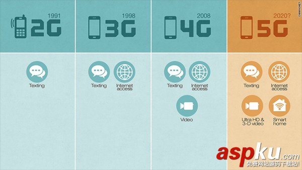5g网速究竟有多快?比4g快多少？5g网络4g网络对比