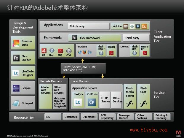 Adobe RIA整体解决方案