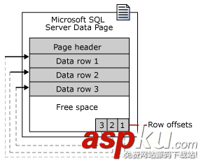 SQLServer,Page结构