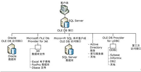 SQLServer2008,数据库,分布式查询