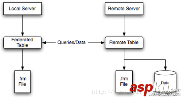 MySQL中使用FREDATED引擎实现跨数据库服务器、跨实例访问