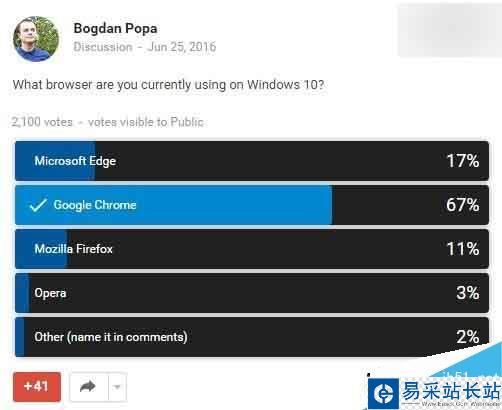 微软调研Win10最受欢迎浏览器：Chrome碾压自家Edge