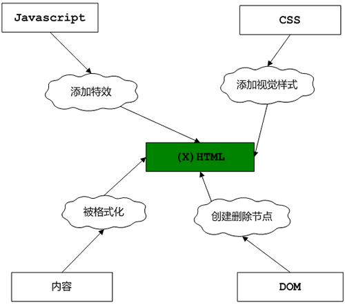 css和html与前端技术层图示_网页教学网CuoXin.com整理