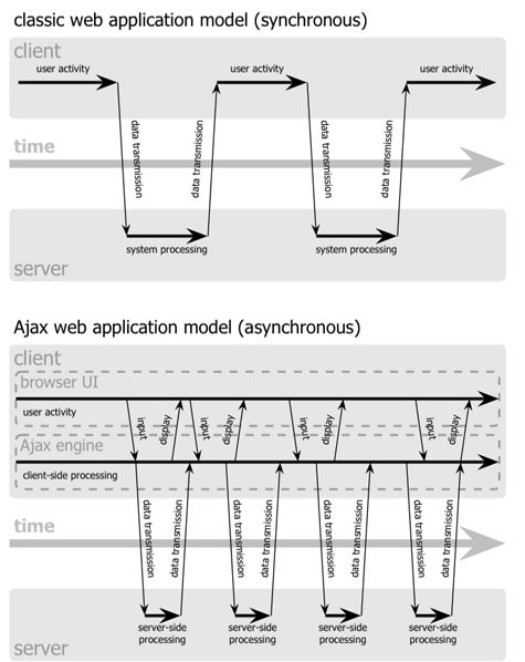 ajax是建立web应用的一条新途径_网页设计CuoXin.com整理